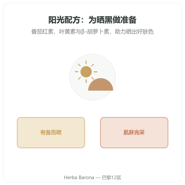 阳光配方 Formule Soleil – Novoma – 60粒胶囊 产品展示 Paris Herba Barona