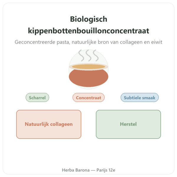 Geconcentreerde kippenbotbouillon (410g) – Jarmino presentatie Paris Herba Barona