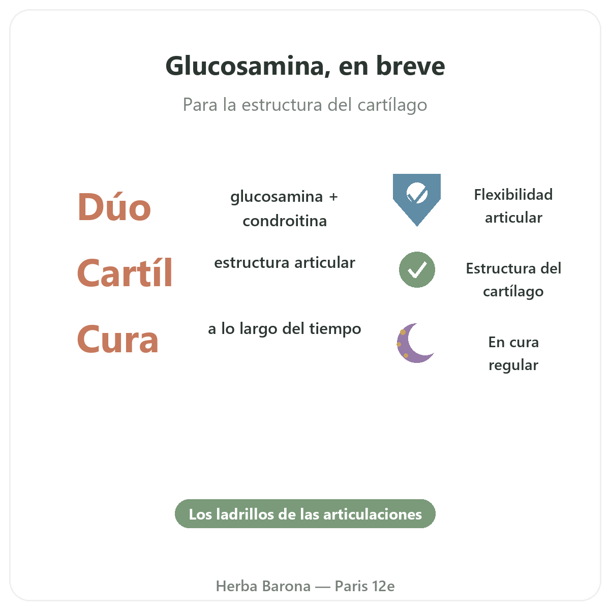 Glucosamina condroitina París en breve - cifras clave en Herba Barona París 12e