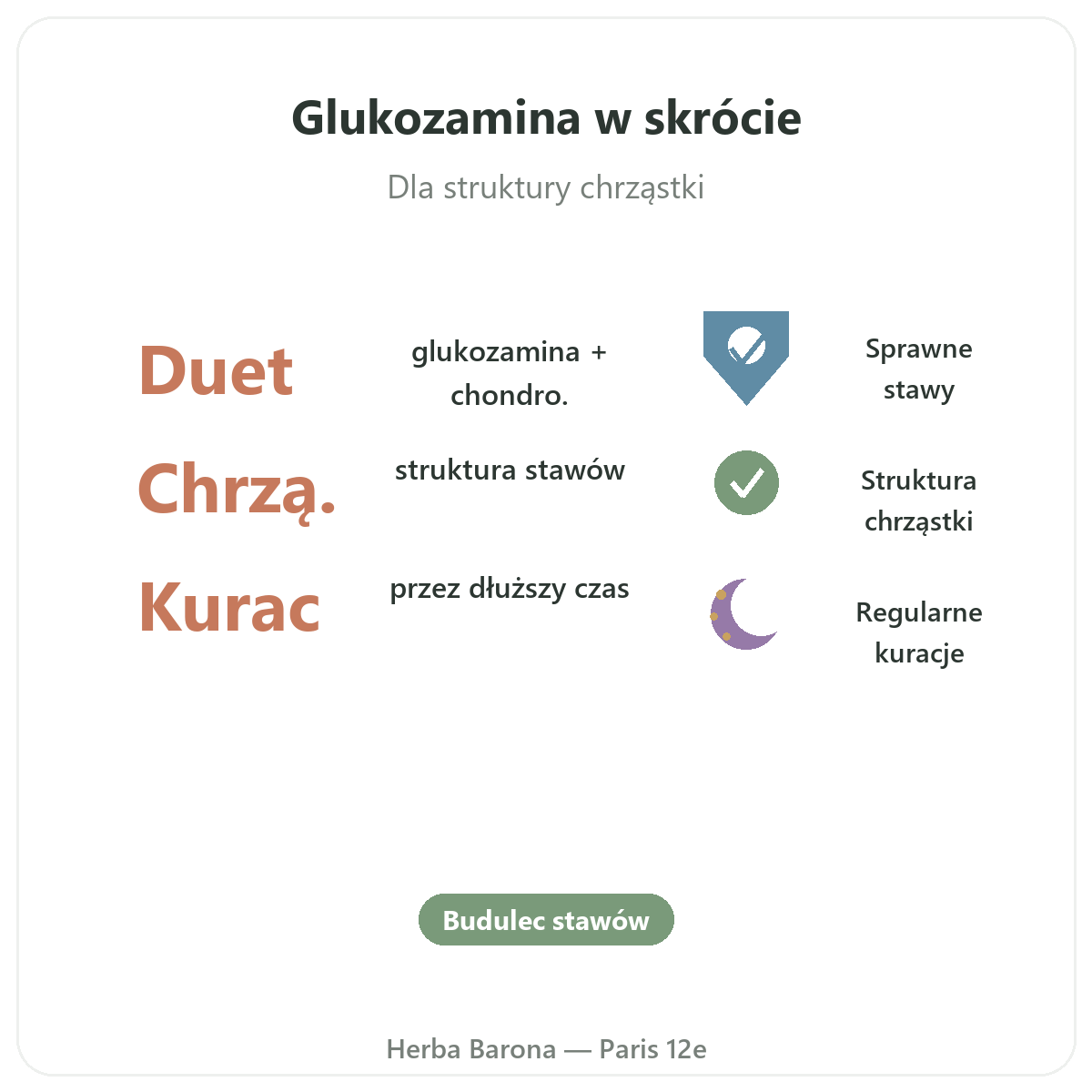Glukozamina i chondroityna w skrócie - kluczowe liczby, Herba Barona Paryż