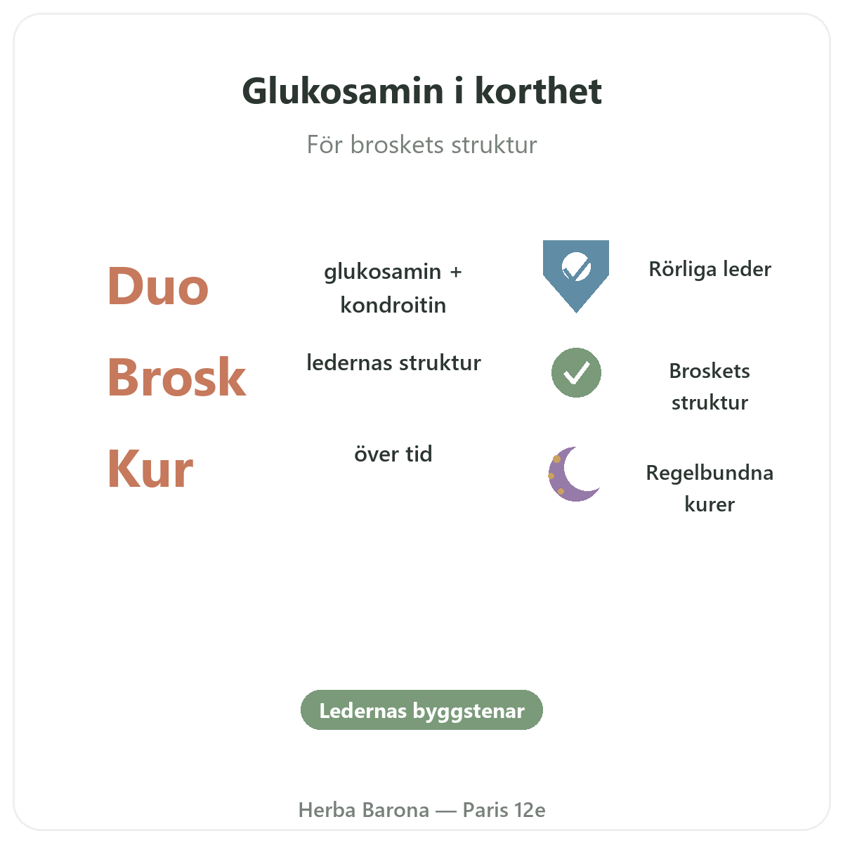Glukosamin och kondroitin i Paris i korthet – nyckeltal hos Herba Barona Paris 12e