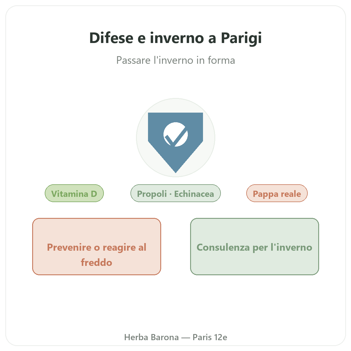 Difese inverno immunita Parigi - presentazione del marchio da Herba Barona Paris 12e