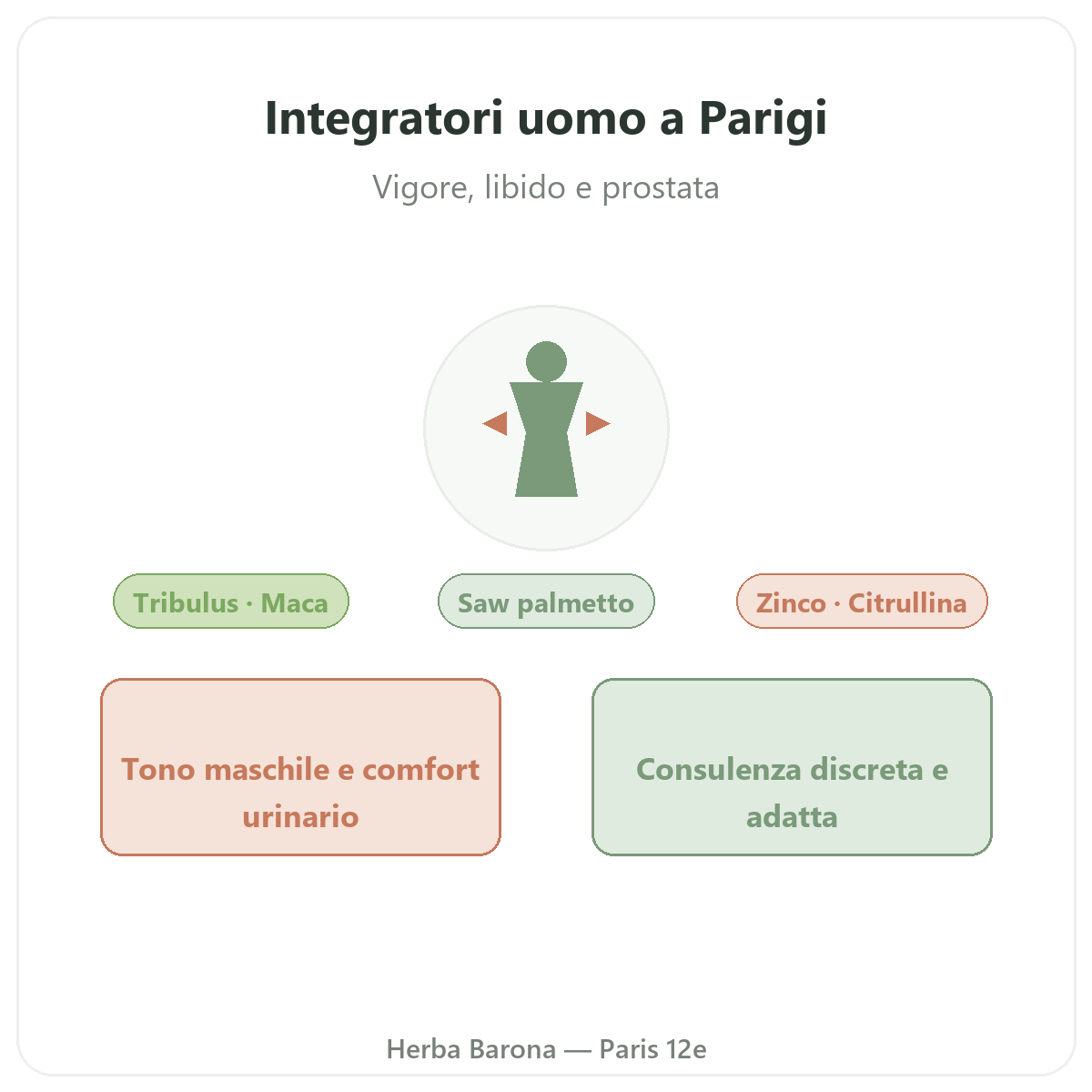 Integratori uomo Parigi - presentazione del marchio da Herba Barona Parigi 12e