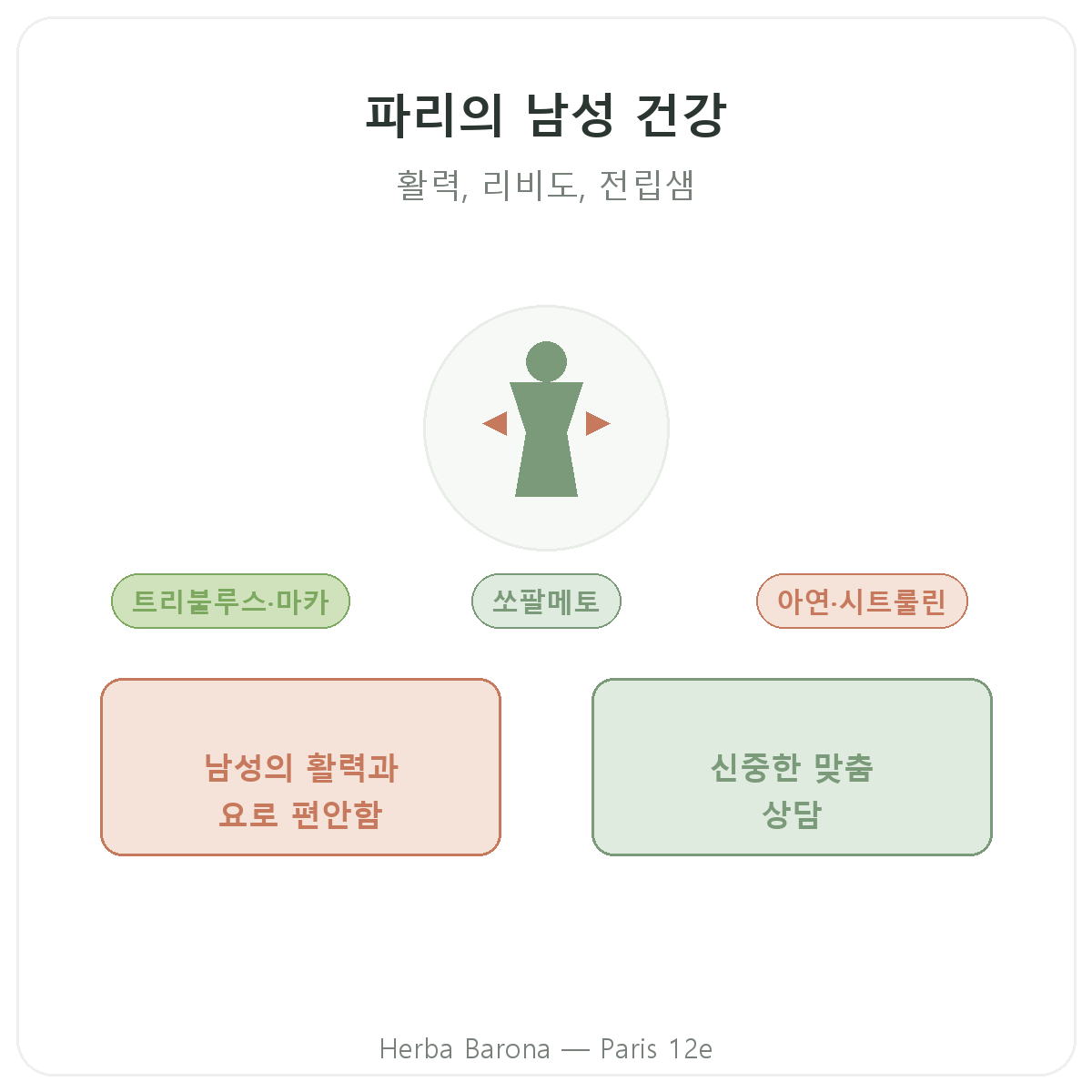 남성 건강기능식품 파리 - Herba Barona 파리 12구 브랜드 소개