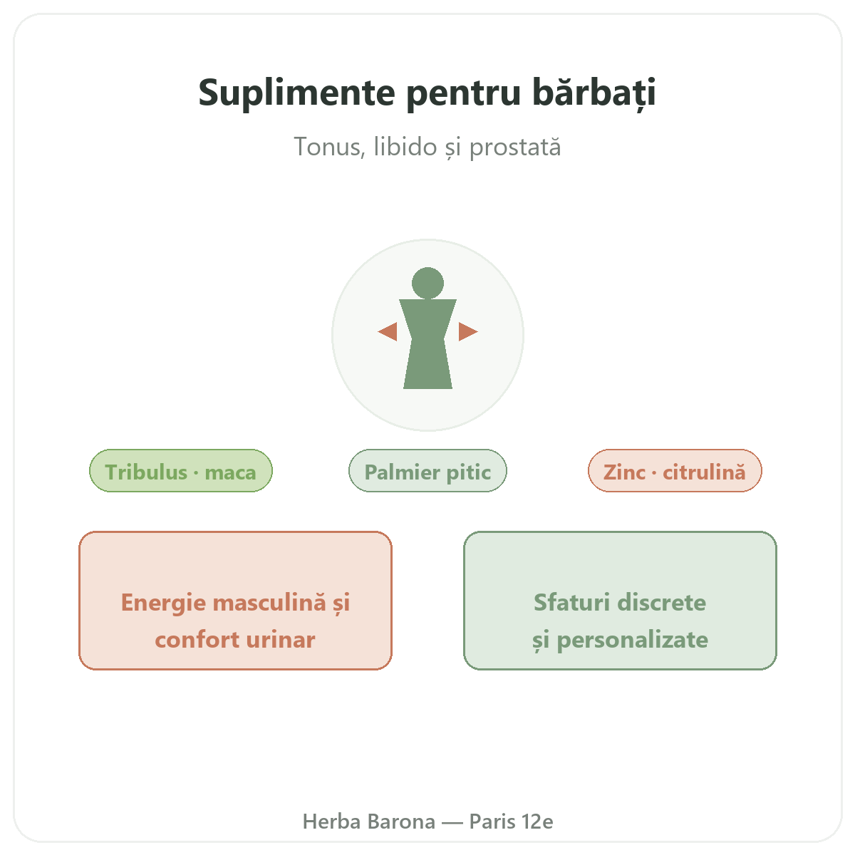 Suplimente pentru bărbați Paris - prezentarea mărcii la Herba Barona Paris, arondismentul 12