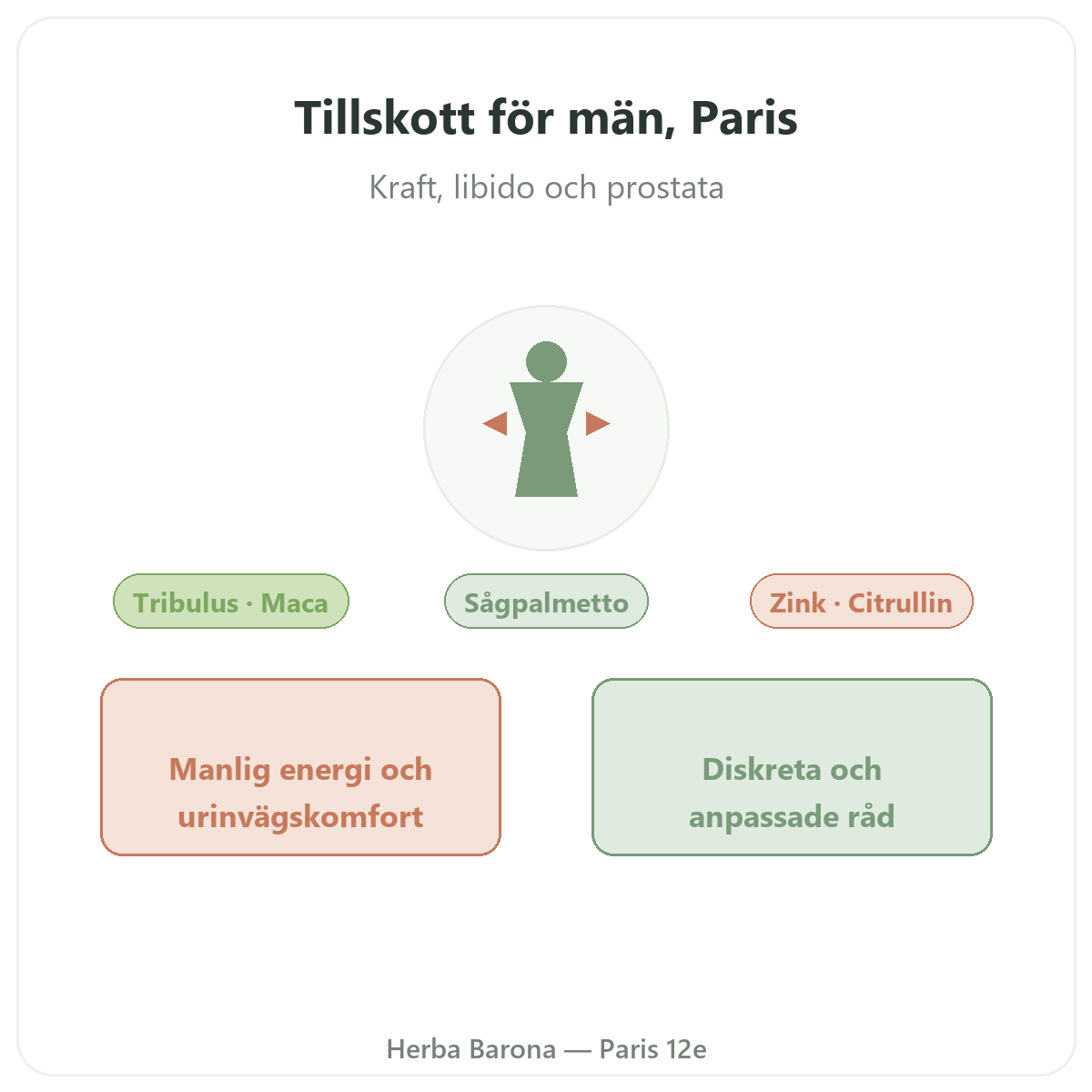 Tillskott för män Paris - presentation av varumärket hos Herba Barona Paris 12e