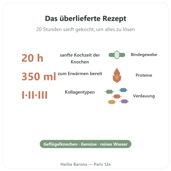 Hühnerknochenbrühe – 350 ml – Jarmino Vorteile und Fakten Paris Herba Barona