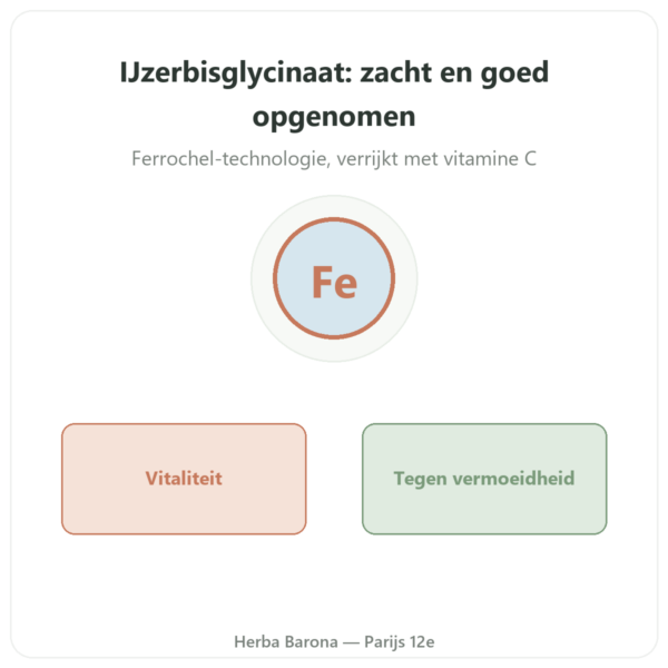 IJzer Bisglycinaat 90 capsules Novoma presentatie Paris Herba Barona