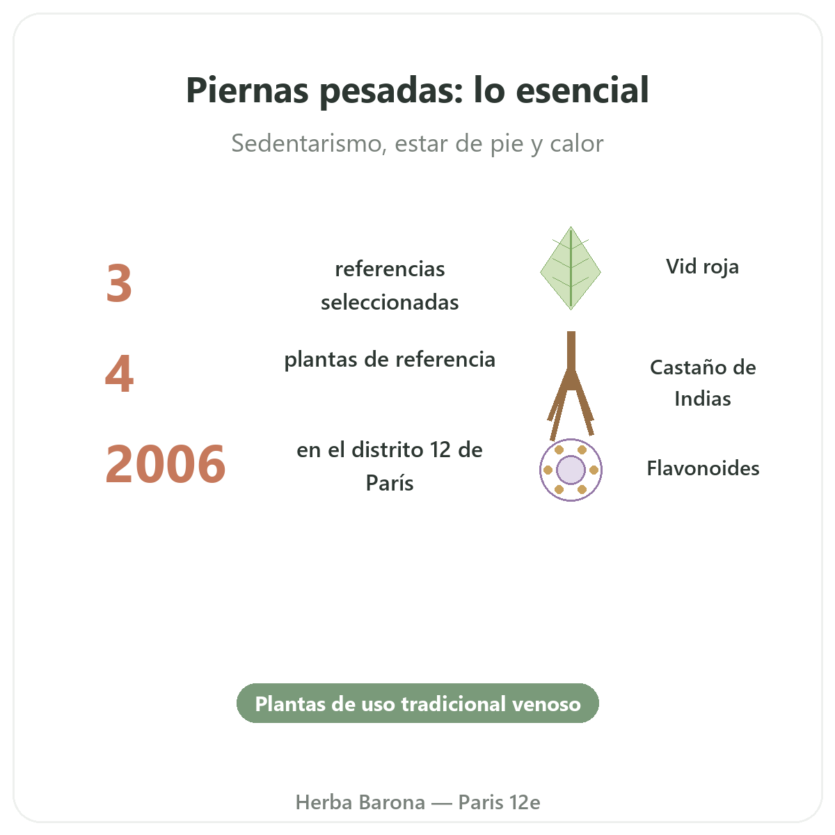 Complementos piernas pesadas en resumen - cifras clave en Herba Barona París 12e