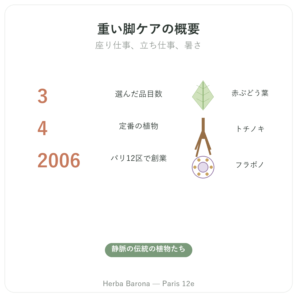 脚の重だるさ ケアサプリメント 早わかり - 主な数字 Herba Barona パリ12区