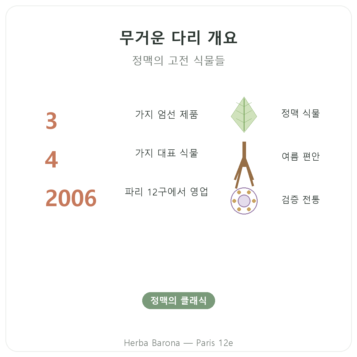 다리 무거움 영양제 요약 - 주요 수치, Herba Barona 파리 12구