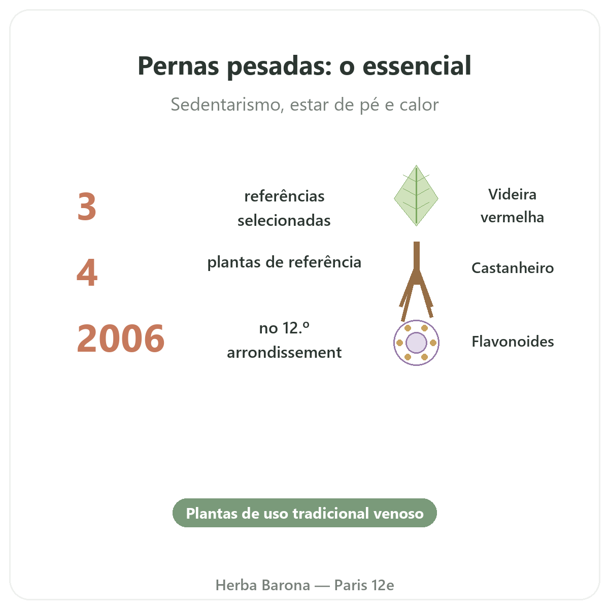 Suplementos para pernas pesadas em resumo - dados principais na Herba Barona Paris 12e