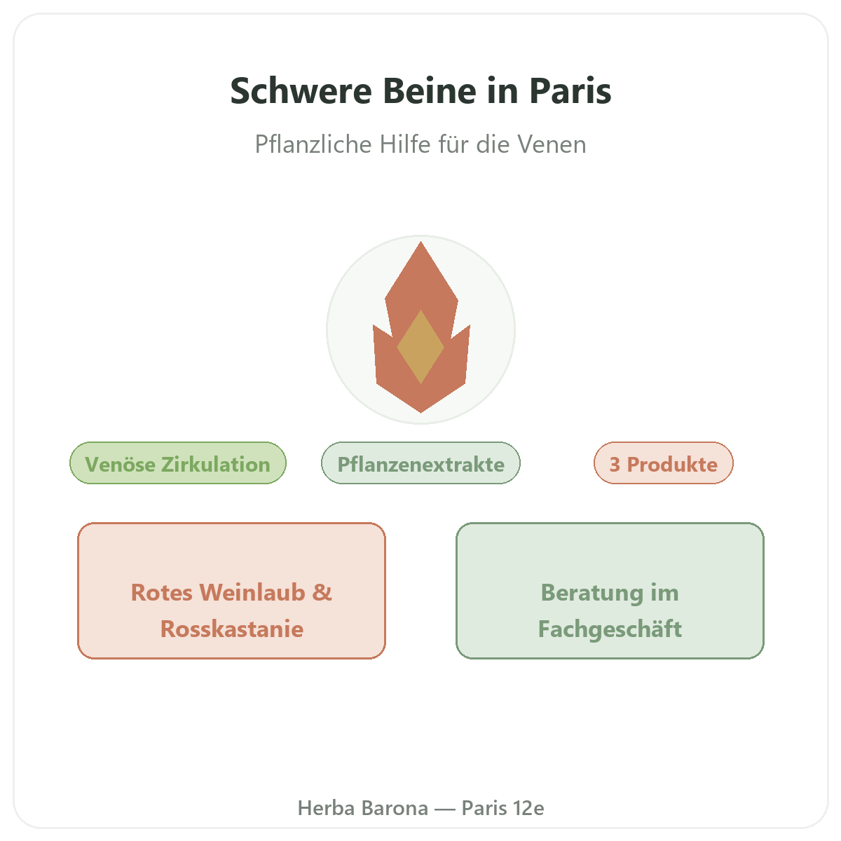 Präparate gegen schwere Beine in Paris - bei Herba Barona Paris 12e