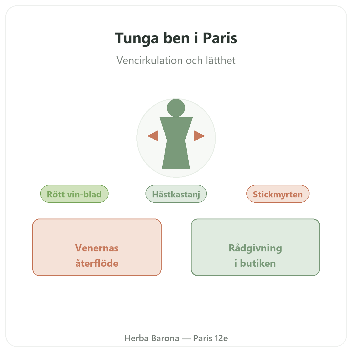 Tillskott mot tunga ben i Paris - hos Herba Barona Paris 12e