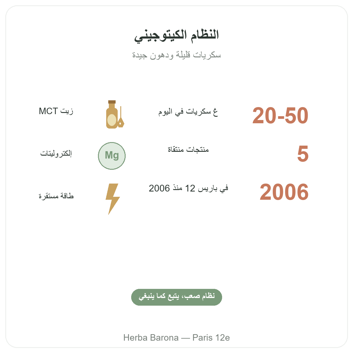Produits keto et cetogene en bref - chiffres cles chez Herba Barona Paris 12e