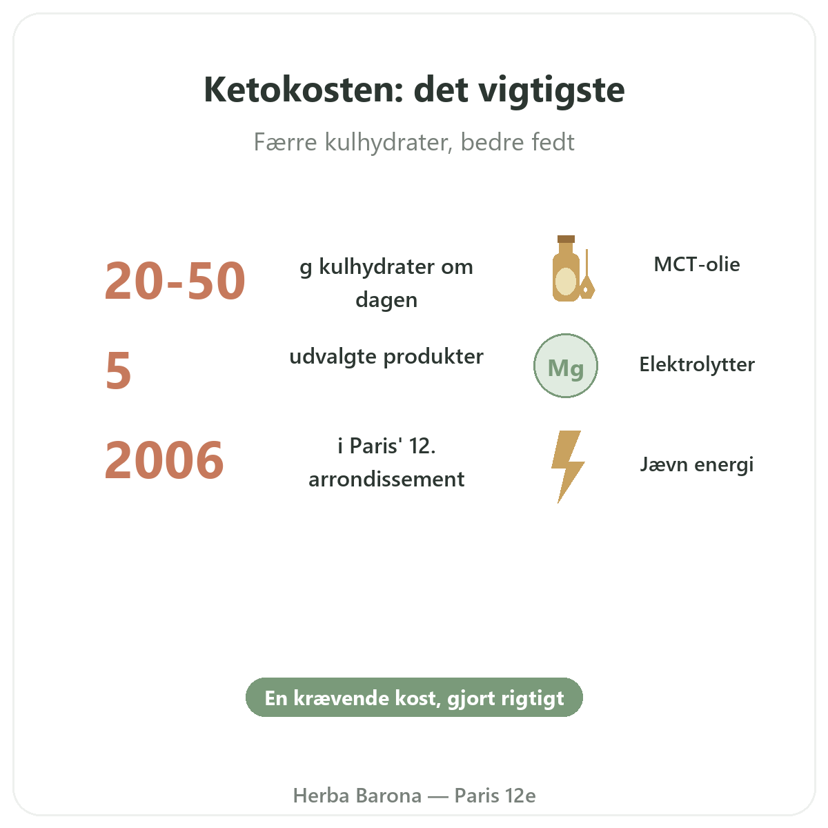 Keto- og ketogene produkter i korte træk - nøgletal hos Herba Barona Paris 12
