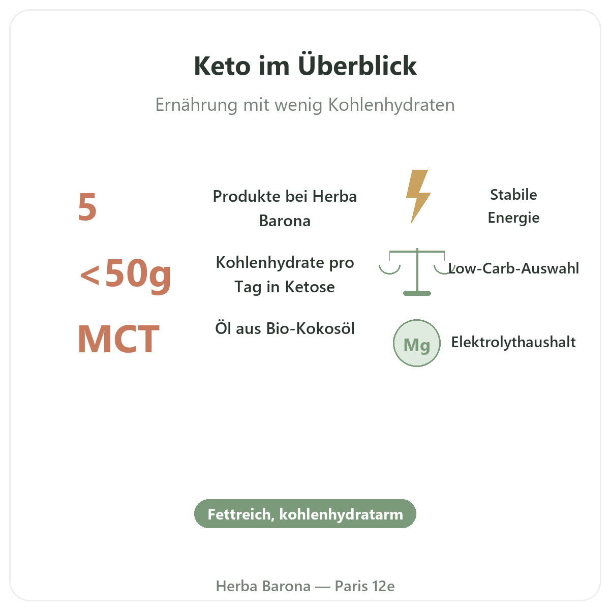 Keto-Produkte im Überblick - wichtige Zahlen bei Herba Barona Paris 12