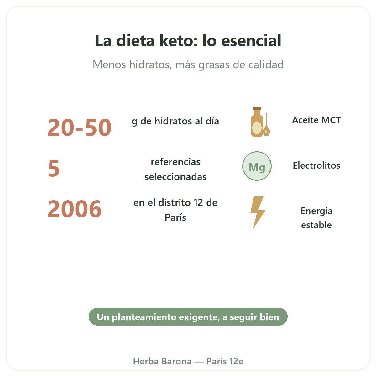 Productos keto y cetogenicos en breve - cifras clave en Herba Barona Paris 12e