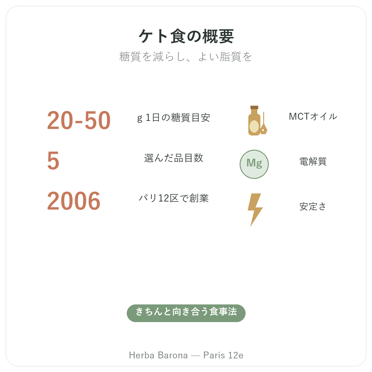 ケトジェニック製品の概要 — Herba Barona(パリ12区)の主要データ