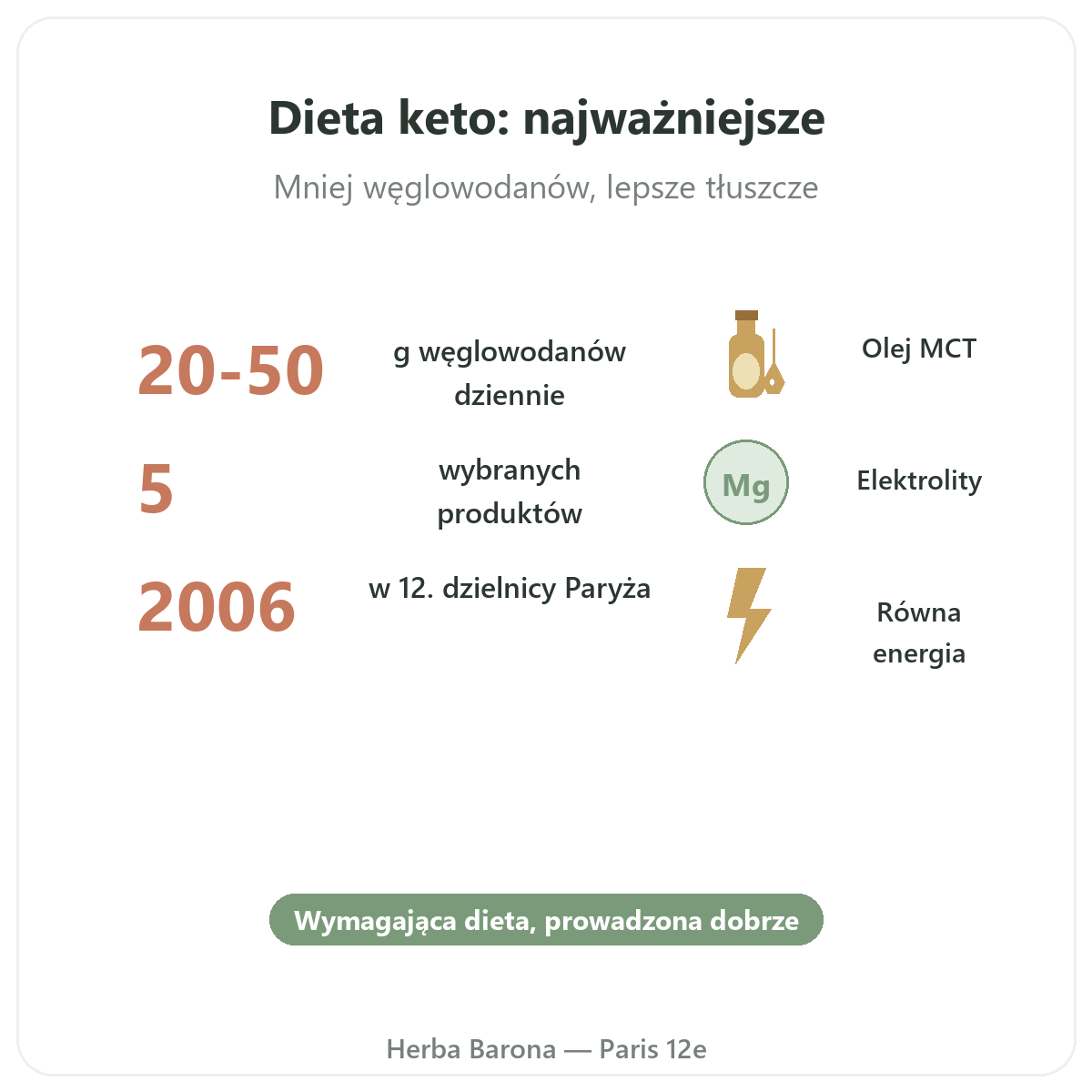 Produkty keto w skrócie – kluczowe dane, wysyłka do Polski