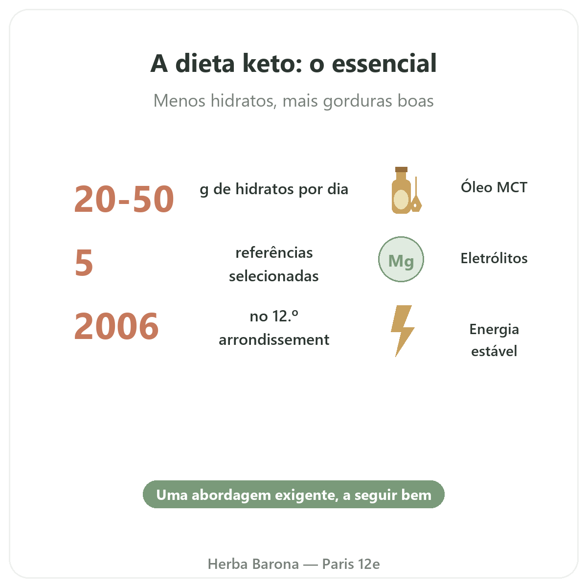 Produtos keto e cetogénicos em resumo - números-chave na Herba Barona Paris 12e