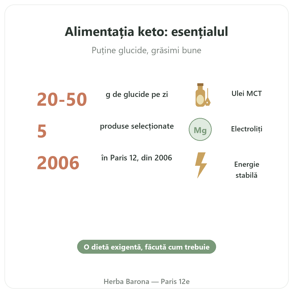 Produse keto și cetogene pe scurt - cifre cheie la Herba Barona Paris, arondismentul 12