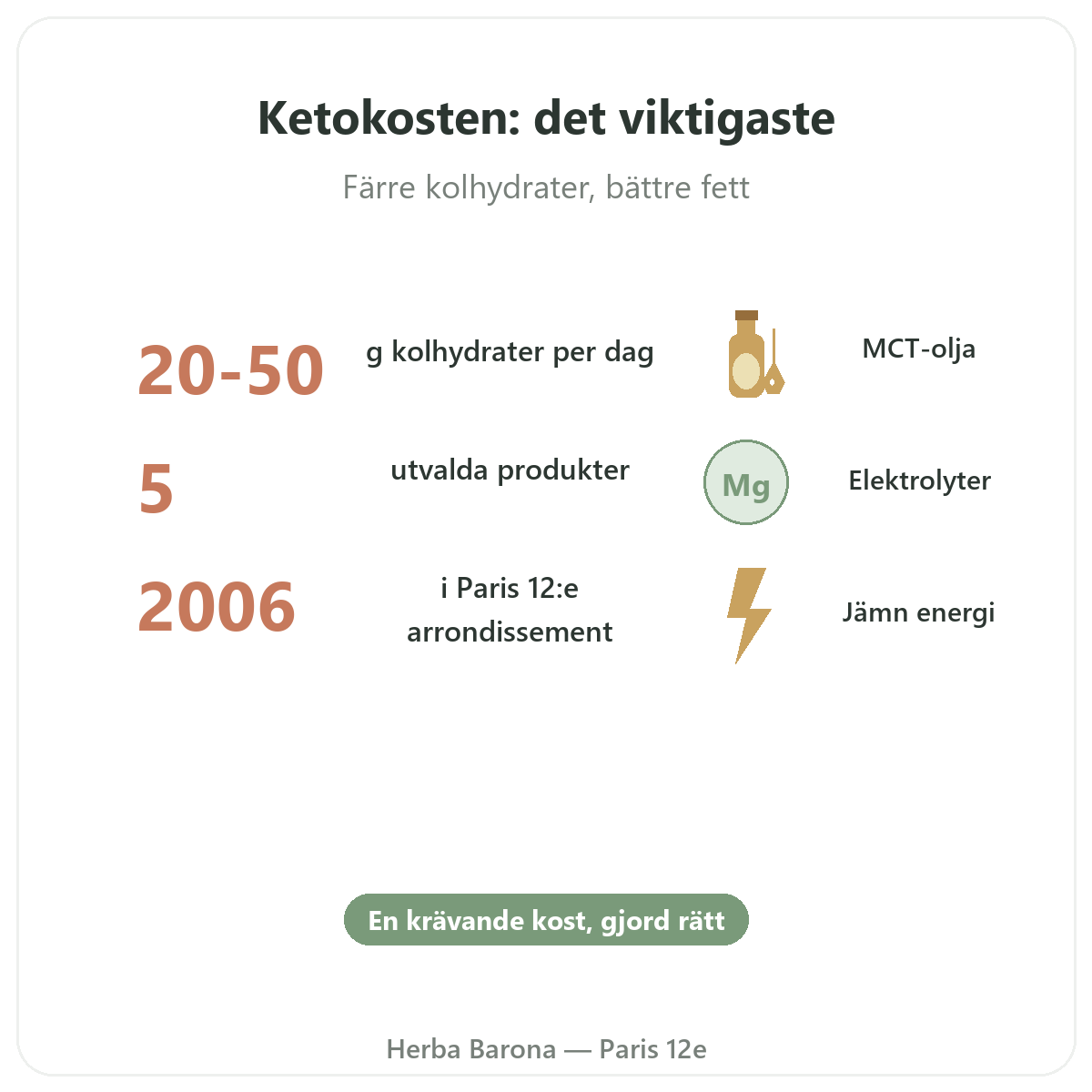 Keto- och ketogena produkter i korthet - nyckeltal hos Herba Barona Paris 12e
