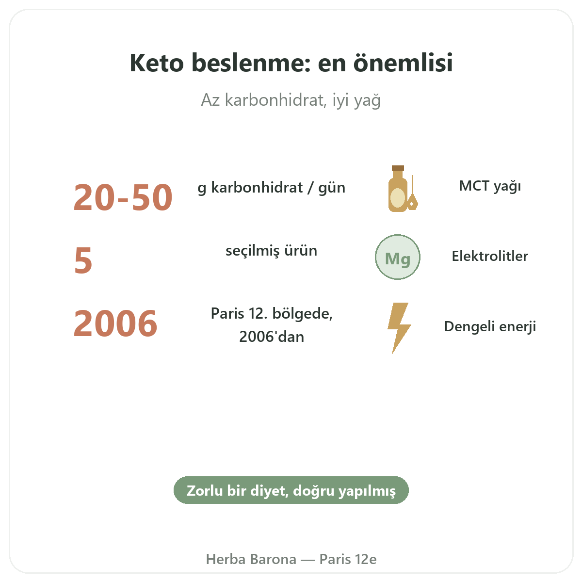 Keto ve ketojenik ürünler özet - Herba Barona Paris 12. bölgede önemli rakamlar