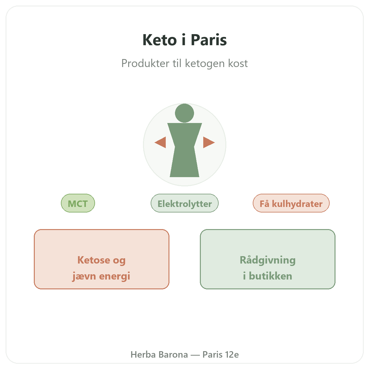 Keto- og ketogene produkter i Paris - hos Herba Barona Paris 12