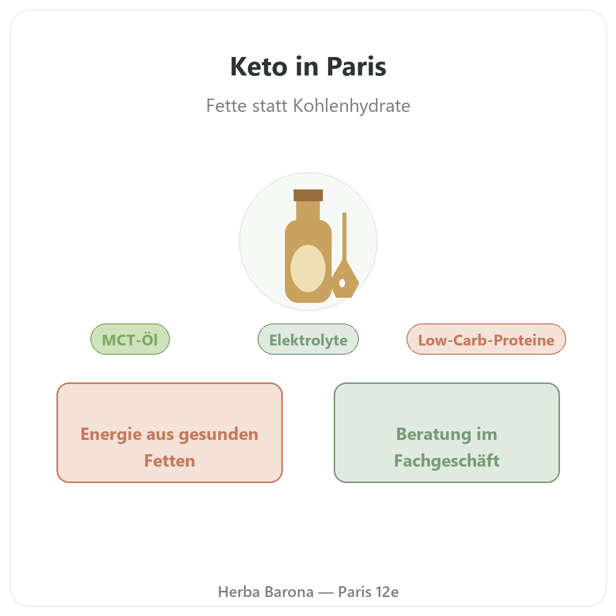 Keto-Produkte in Paris - bei Herba Barona Paris 12