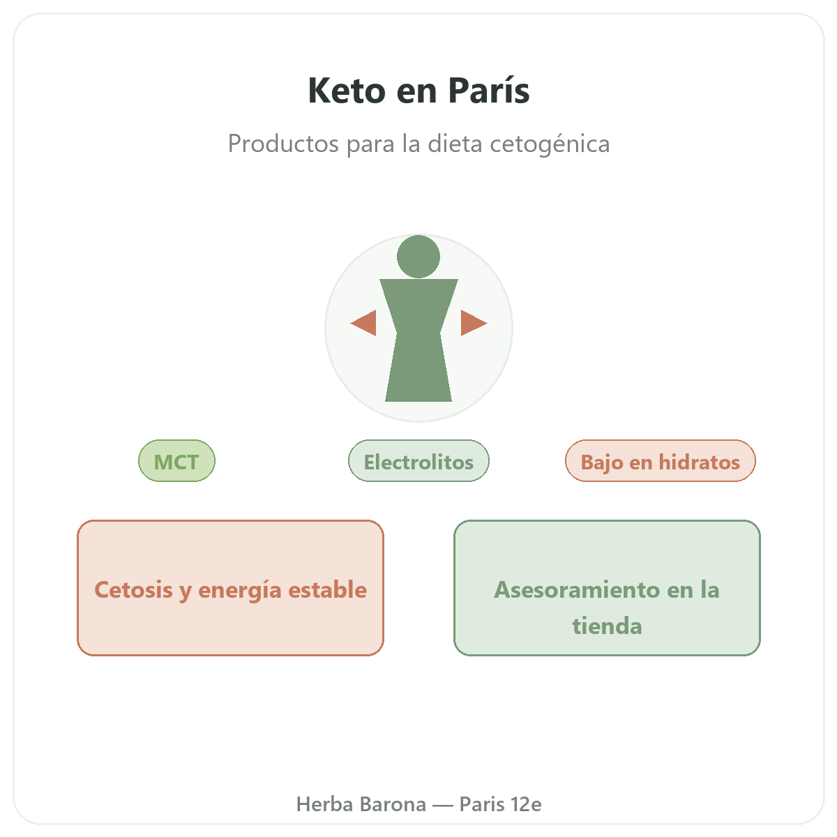 Productos keto y cetogenicos en Paris - en Herba Barona Paris 12e