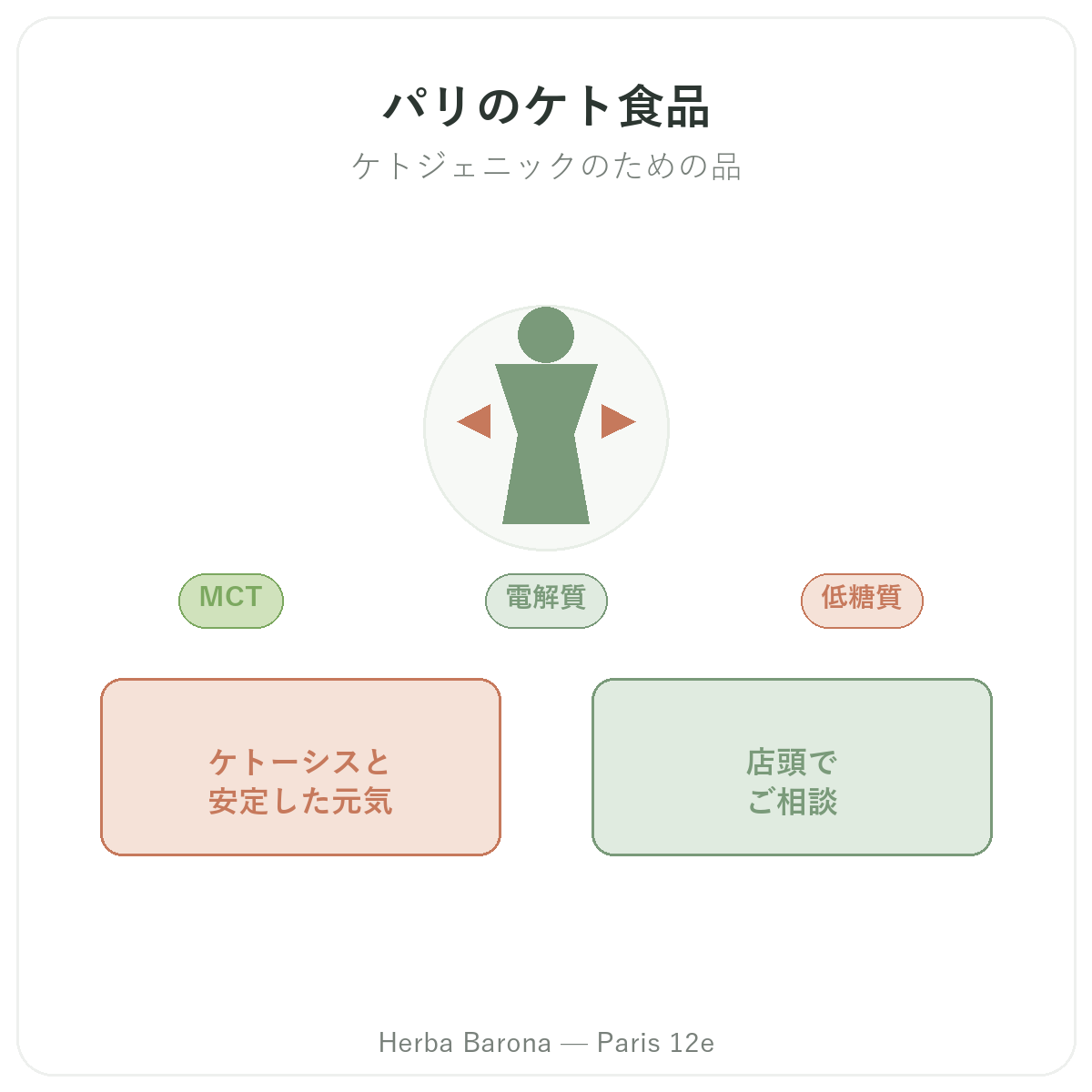 パリのケトジェニック製品 — Herba Barona(パリ12区)