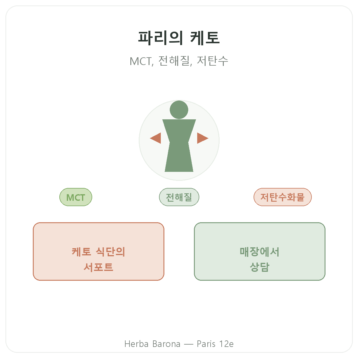 파리 키토 제품 - Herba Barona 파리 12구