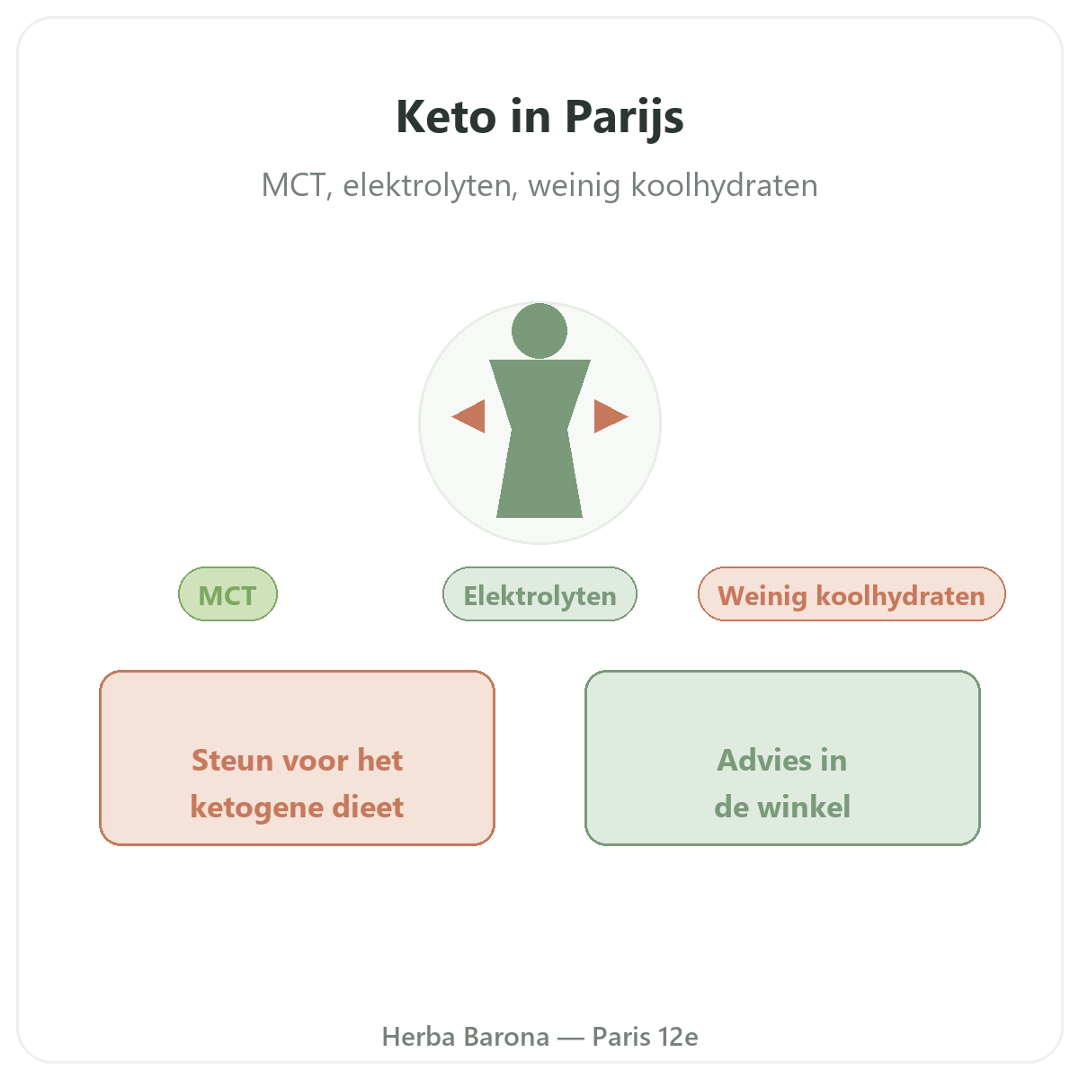 Keto- en ketogene producten in Parijs - bij Herba Barona Parijs 12e