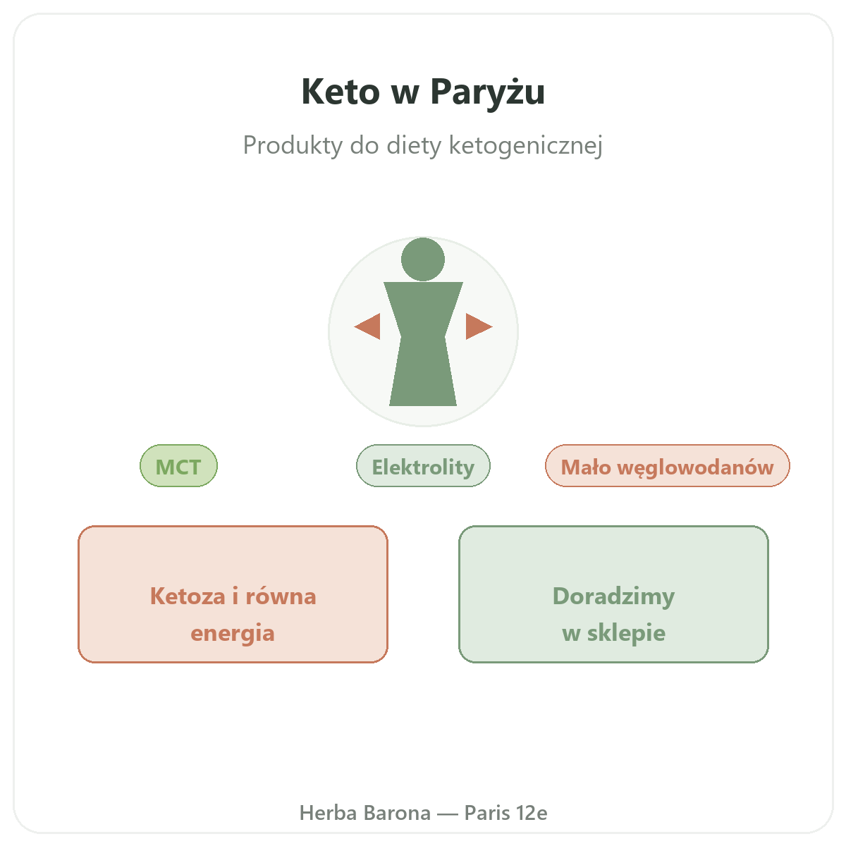 Produkty keto w Paryżu – prezentacja w Herba Barona