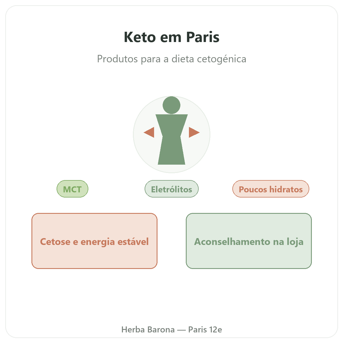 Produtos keto e cetogénicos em Paris - na Herba Barona Paris 12e