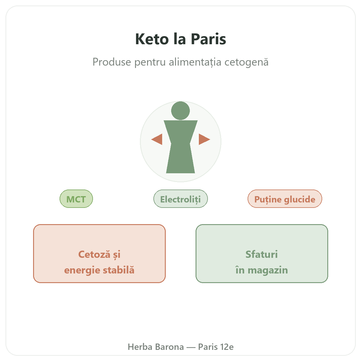Produse keto și cetogene la Paris - la Herba Barona Paris, arondismentul 12