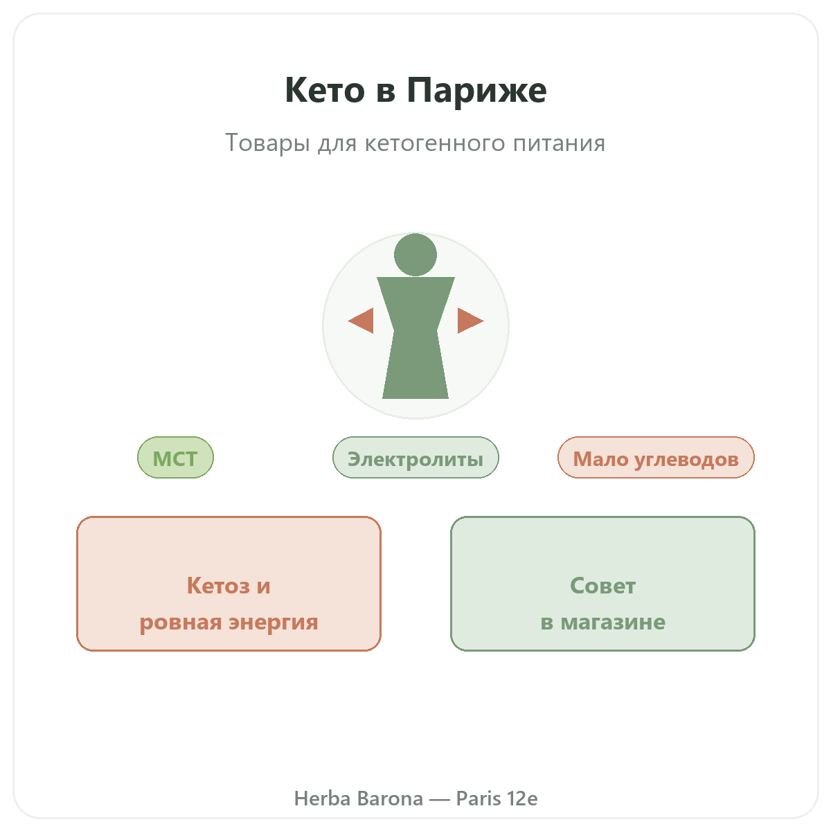 Продукты для кето и кетодиеты в Париже — в Herba Barona Париж, 12-й округ