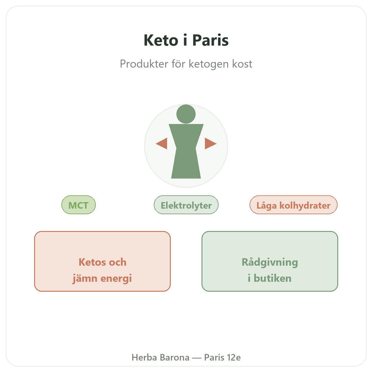 Keto- och ketogena produkter i Paris - hos Herba Barona Paris 12e