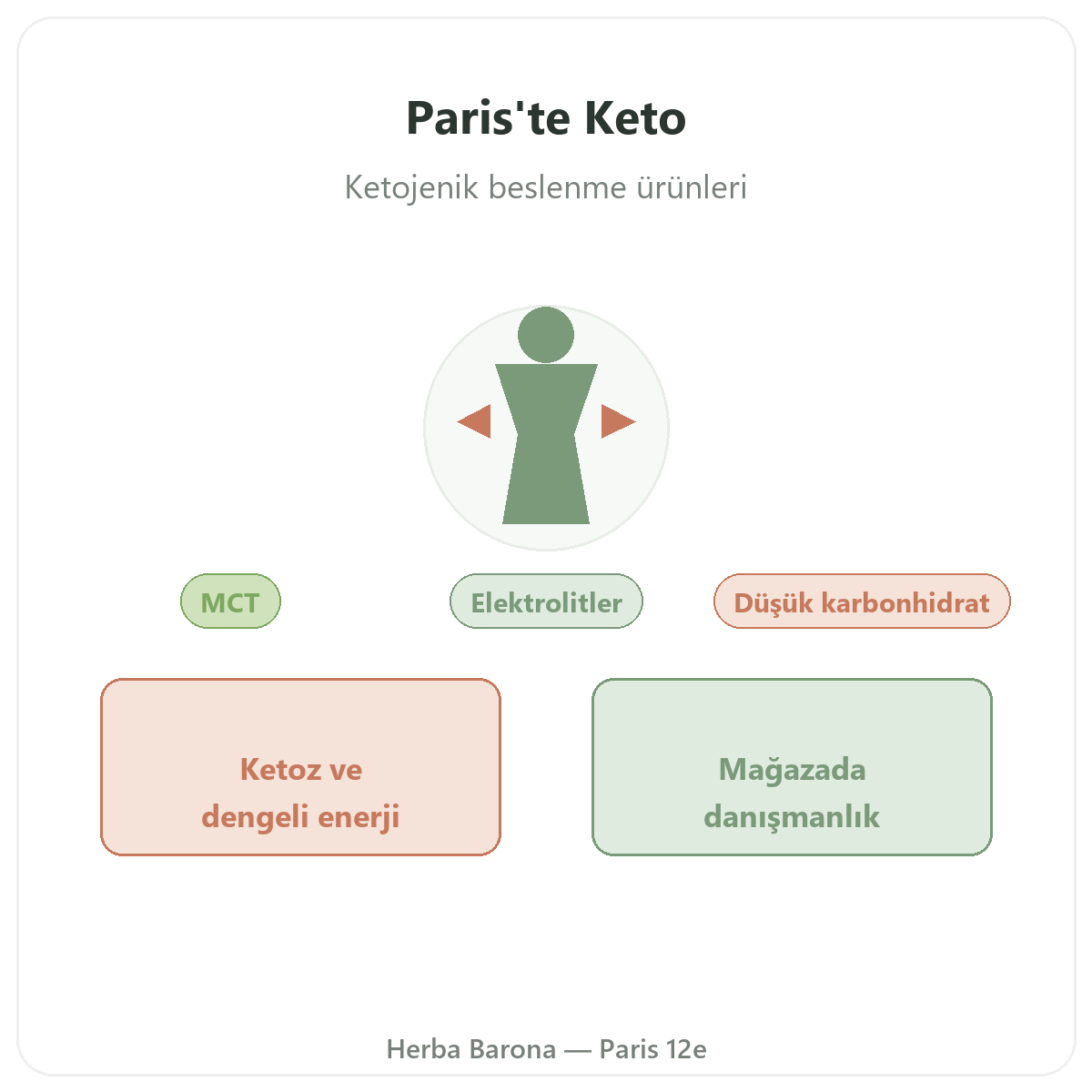 Paris’te keto ve ketojenik ürünler - Herba Barona Paris 12. bölgede