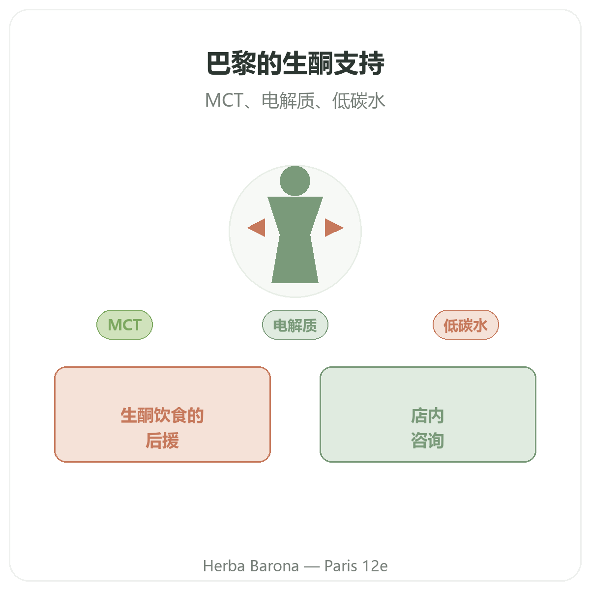 巴黎生酮产品 - 巴黎12区 Herba Barona