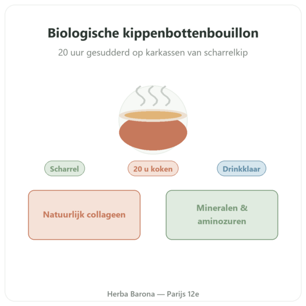 Kippenbotbouillon 350ml – Jarmino presentatie Paris Herba Barona