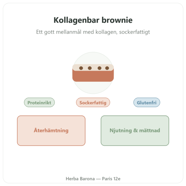 Kollagenbar brownie – Jarmino presentation Paris Herba Barona