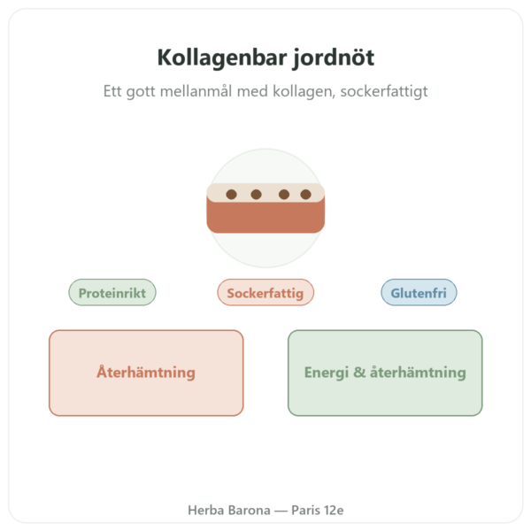 Kollagenbar jordnöt – Jarmino presentation Paris Herba Barona