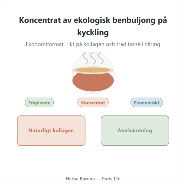 Koncentrat kycklingbensbuljong (200g) – Jarmino presentation Paris Herba Barona