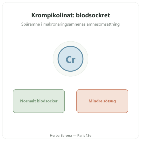 Kromipikolinat 200 µg Novoma 120 kapslar presentation Paris Herba Barona