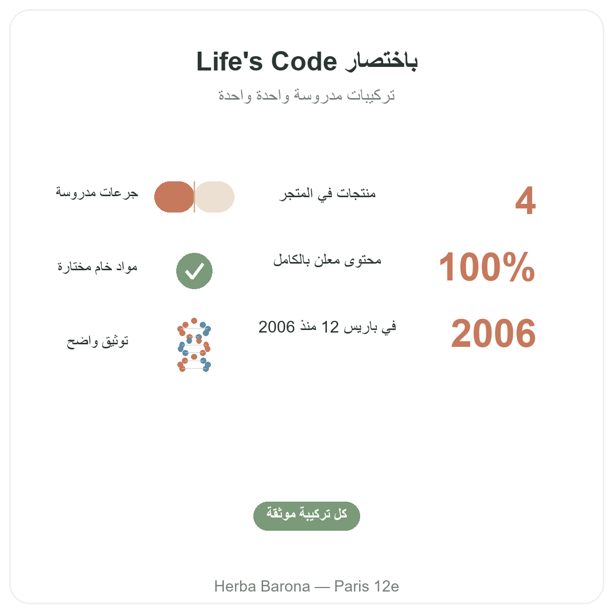 Life's Code en bref - chiffres cles chez Herba Barona Paris 12e