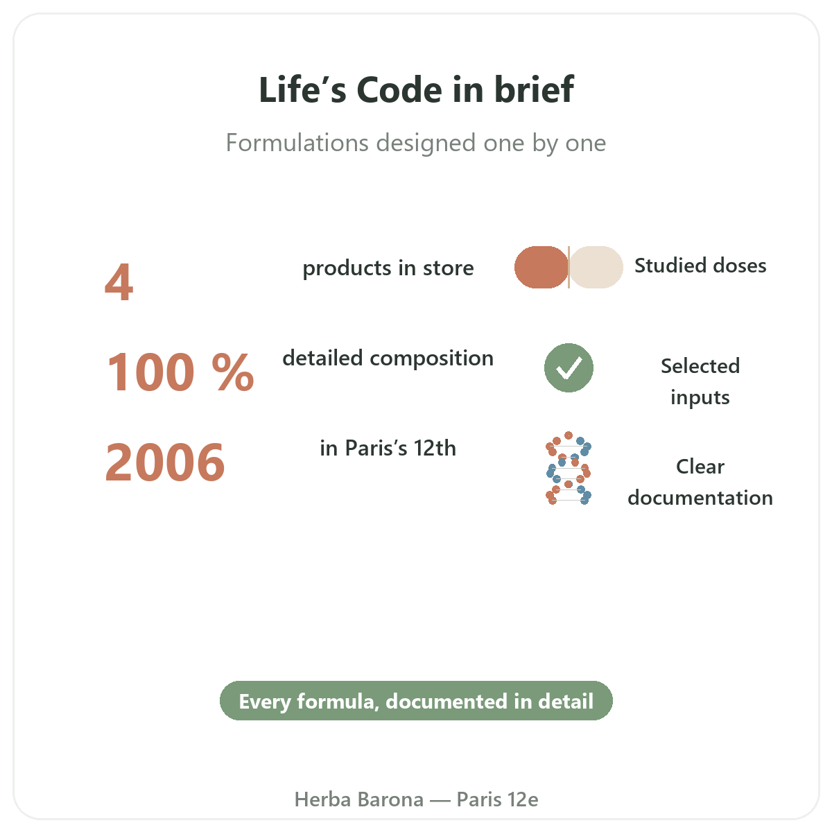 Life's Code at a glance - key figures at Herba Barona Paris 12th