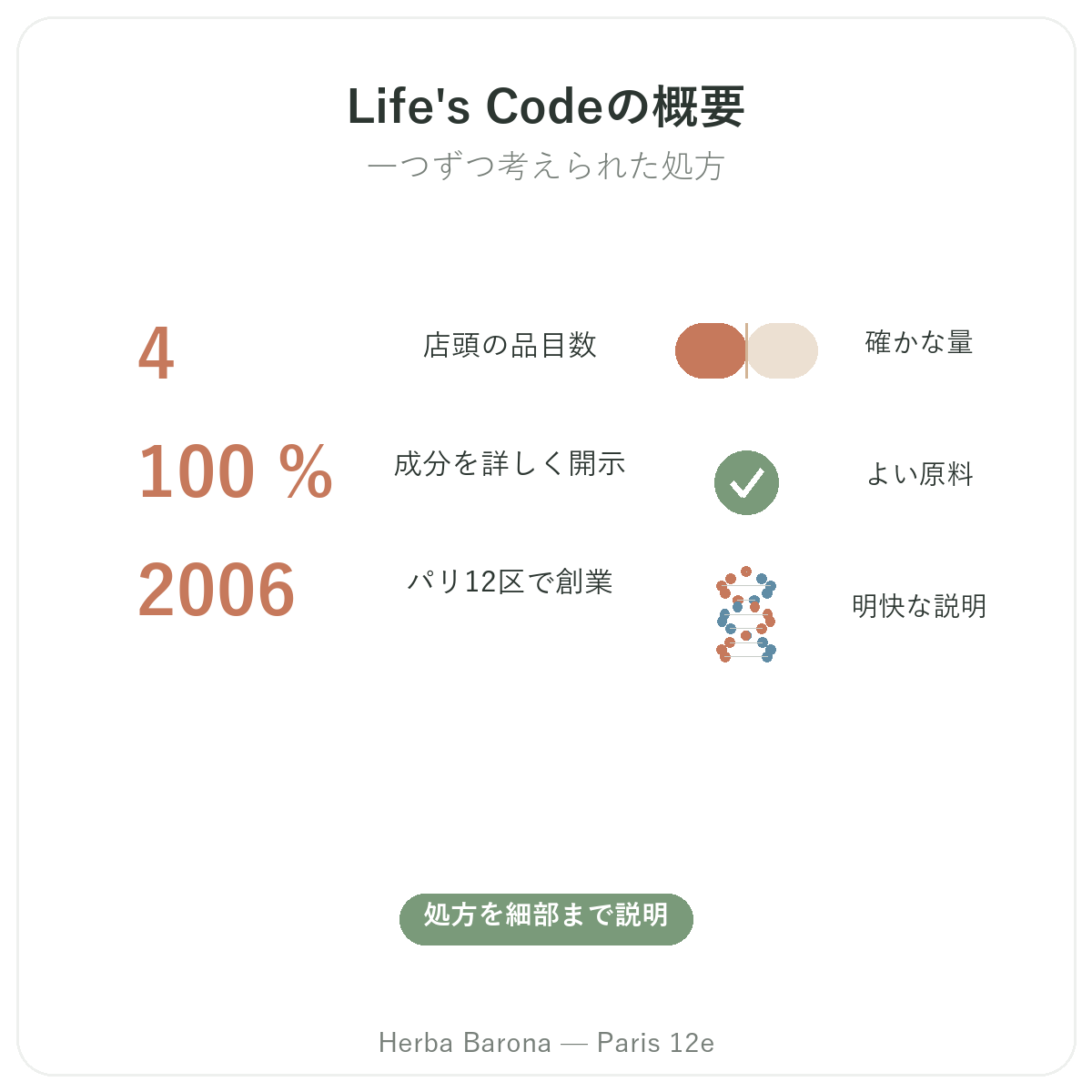 Life's Code 早わかり - Herba Baronaパリ12区店のブランド概要