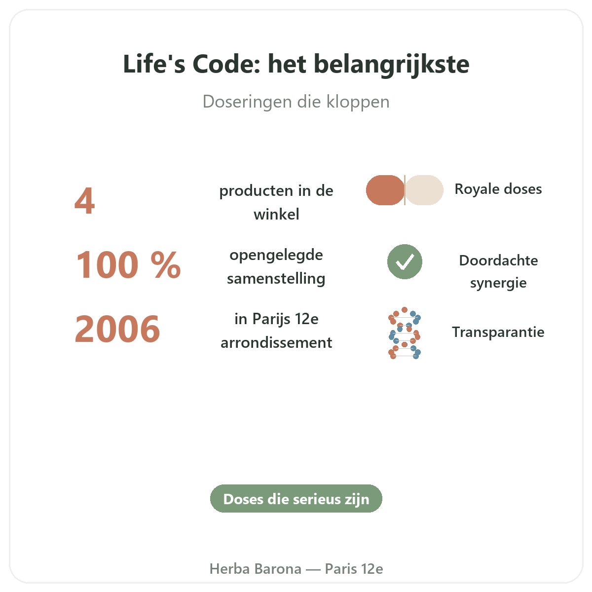 Life's Code in het kort - kerncijfers bij Herba Barona Parijs 12e